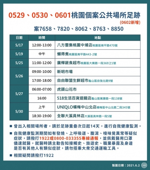 桃園再添28例確診 足跡公布好市多、大湳市場又上榜 193078967 4352516048093335 5162601723943214148 n scaled 1
