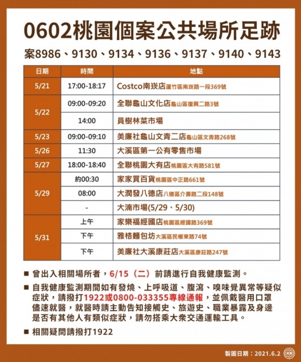 桃園再添28例確診 足跡公布好市多、大湳市場又上榜 193367734 4352516084759998 904826008923743969 n scaled 1