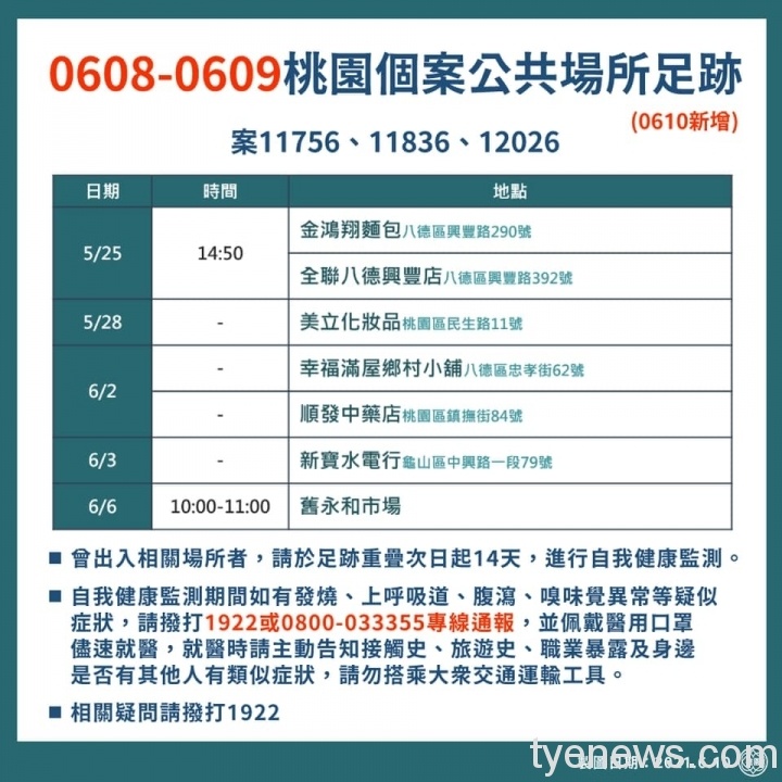 桃市新增14例本土確診 桃園、龜山兩區佔多數 193767376 4377674028910870 6392037997421567858 n scaled 1