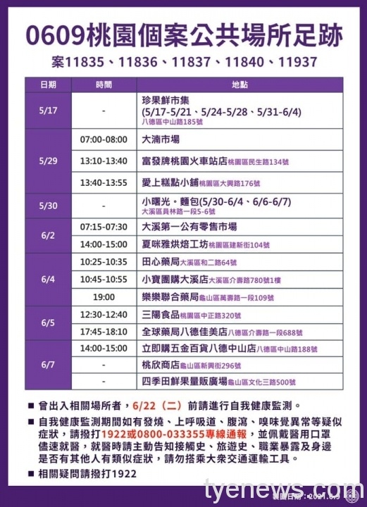 桃園新增15例本土確診 市府公布個案足跡 194267853 4374592509219022 4423594637531059347 n scaled 1