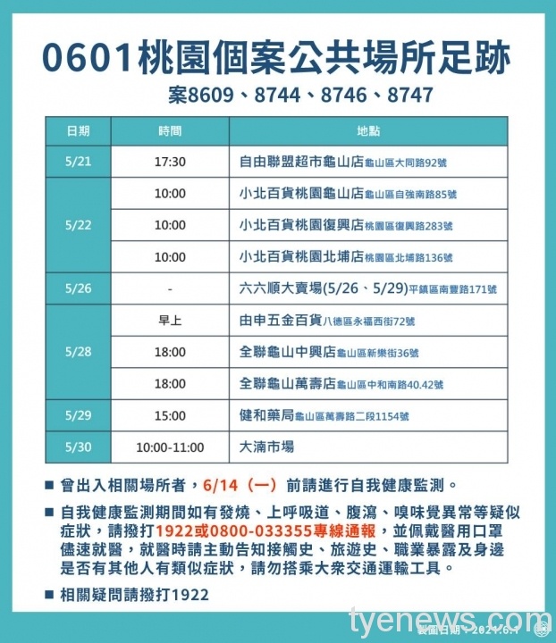 桃園新增23例本土確診 市府公布疫調足跡 195718969 4349783415033265 566918610655685962 n scaled 1