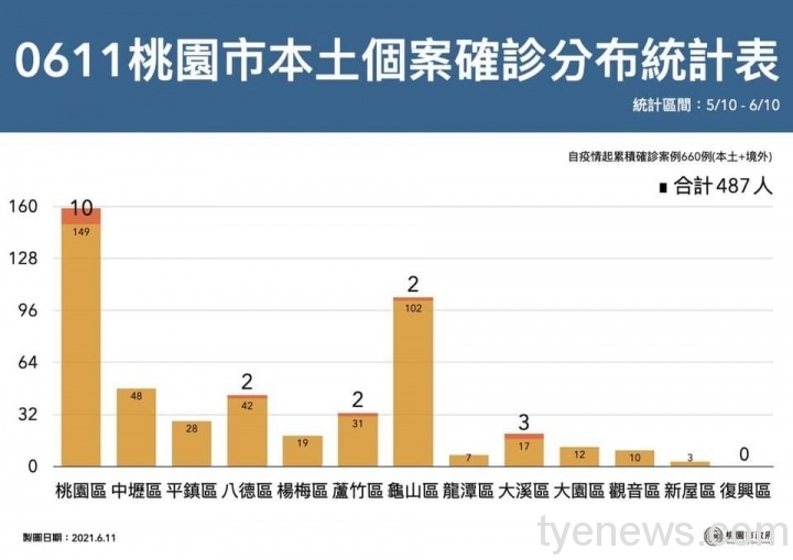 桃市6/11新增19例本土確診、案例足跡公布 196131424 4380457745299165 5396642757488022096 n scaled 1
