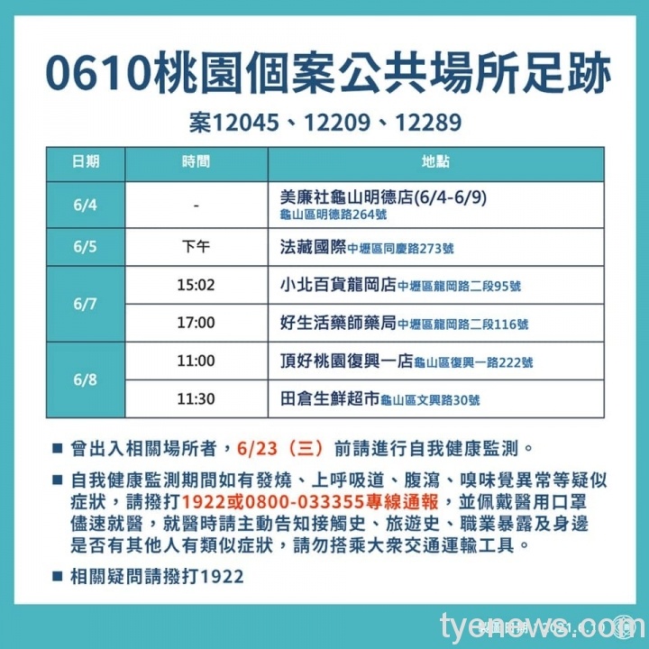 桃市新增14例本土確診 桃園、龜山兩區佔多數 196625103 4377650632246543 474905046808624606 n scaled 1