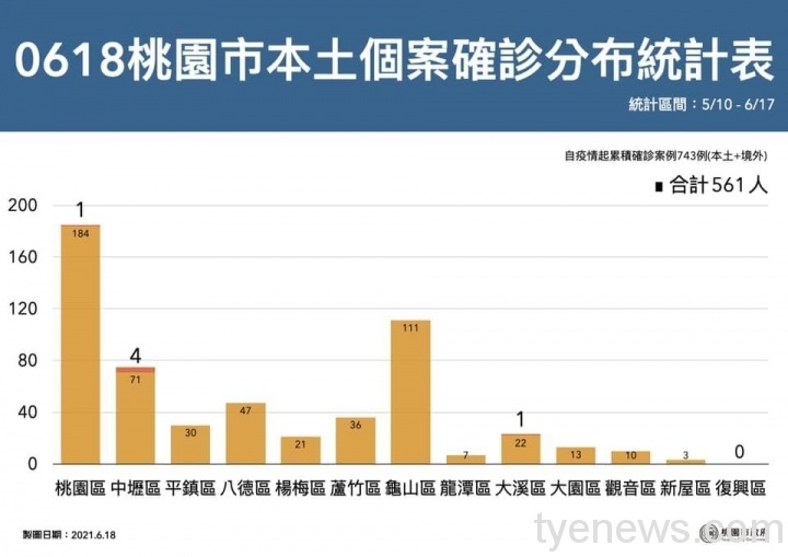 桃園市6/18新增6例本土 個案足跡中壢走透透 198366987 4399689103376029 6271851179593832252 n scaled 1
