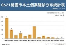 桃園市6/21新增5例本土確診 市府說明個案狀況