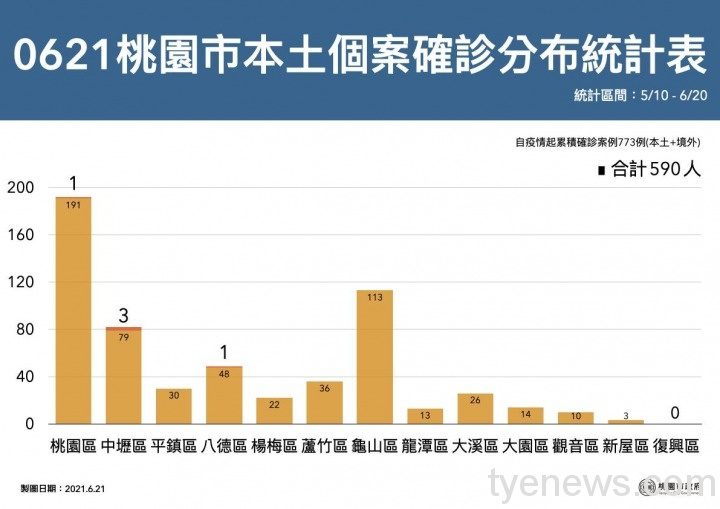 桃園市6/21新增5例本土確診 市府說明個案狀況 199046993 4407898312555108 811405119085487962 n
