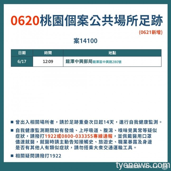 桃園市6/21新增5例本土確診 市府說明個案狀況 199186905 4407898265888446 5668688760244608166 n