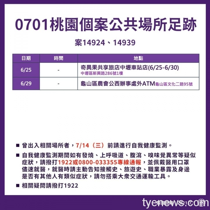 桃市7/1新增5例本土個案 王文彥籲有中壢旅館接觸者儘早篩檢 199306426 4436048996406706 387434748325220444 n scaled 1