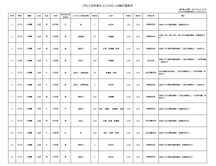 1月11日新增本土COVID-19確診個案表 1月11日新增本土COVID 19確診個案表