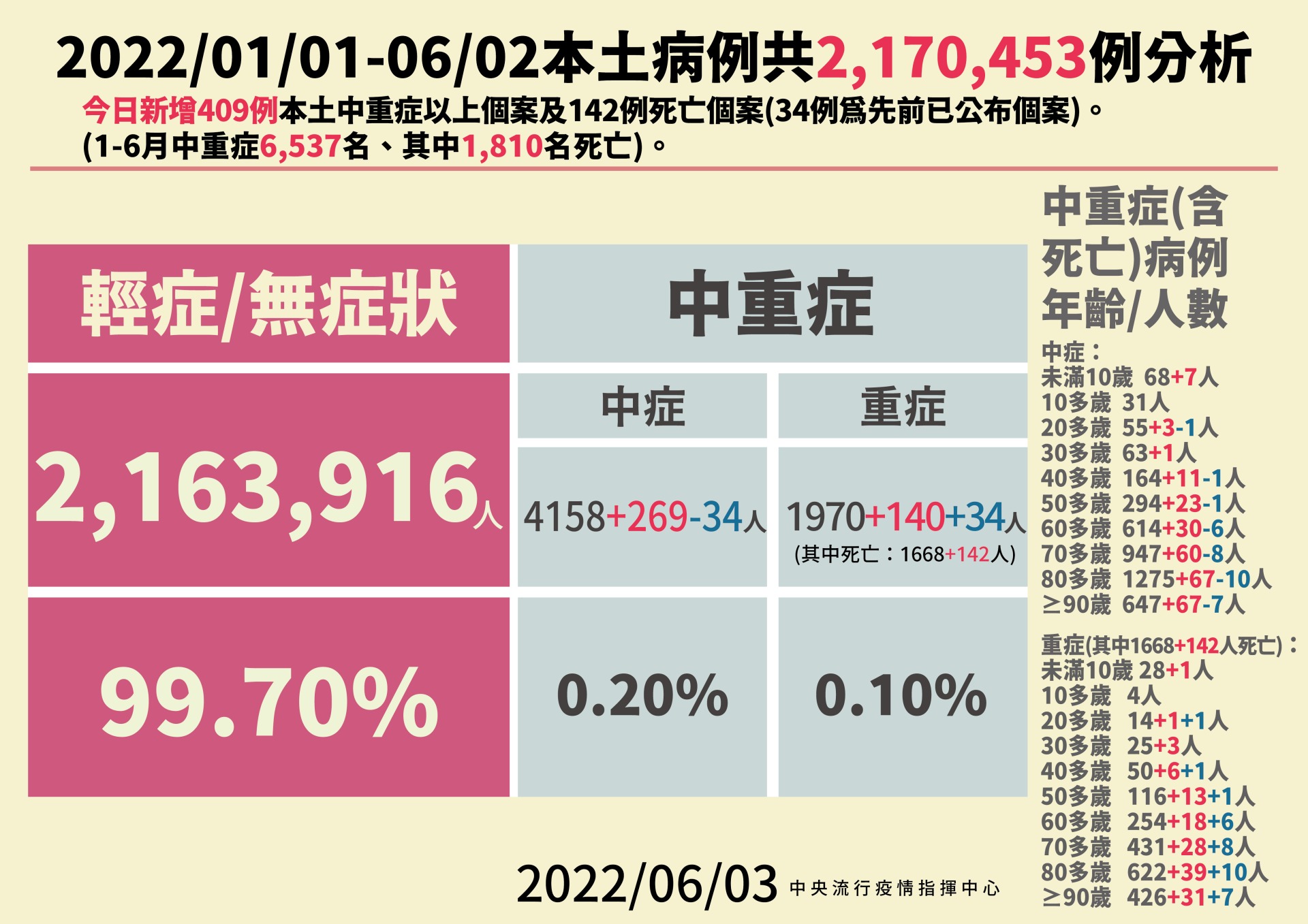 再增142例染疫亡!本土+76564人確診 2 0603 本土病例分析