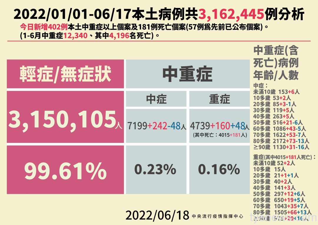 國內6/18新增本土53643例 181人染疫死亡 2 0618本土病例分析 01