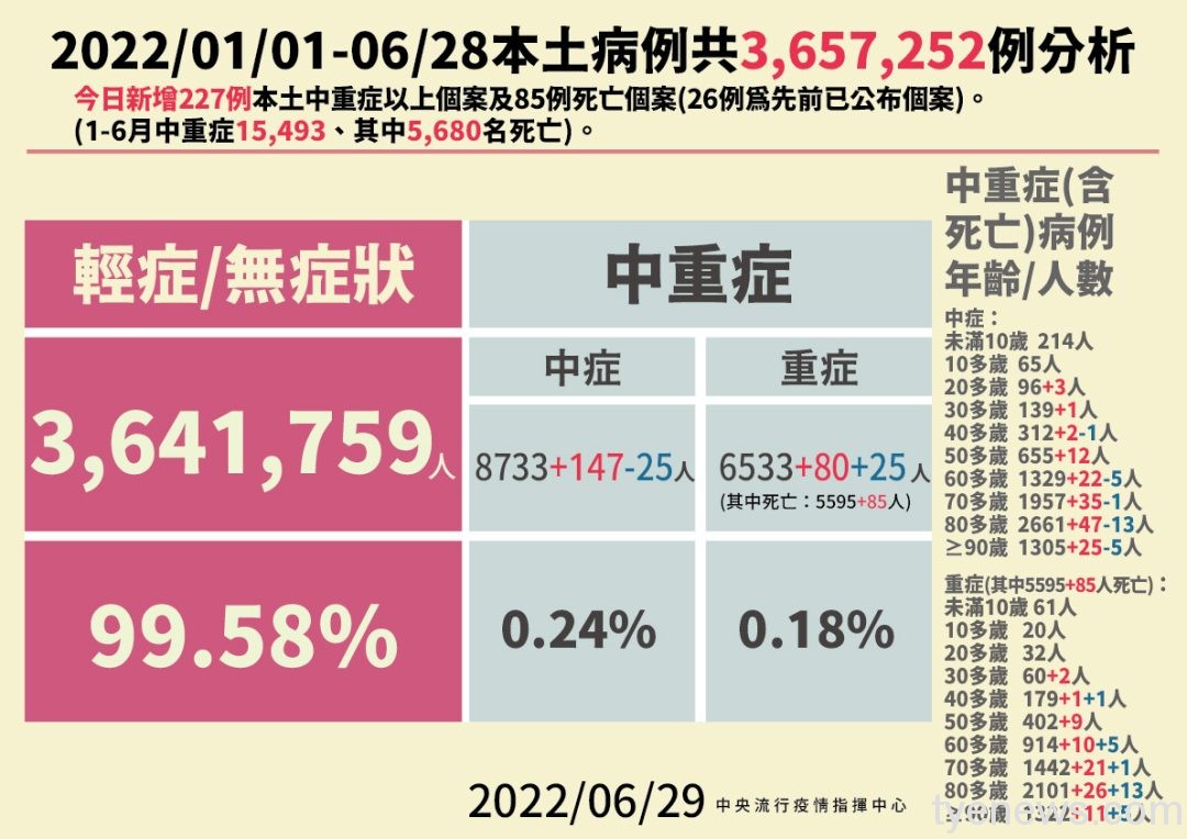國內6/29新增42112例本土 227例中重症 85人亡 2 0629本土病例分析 01