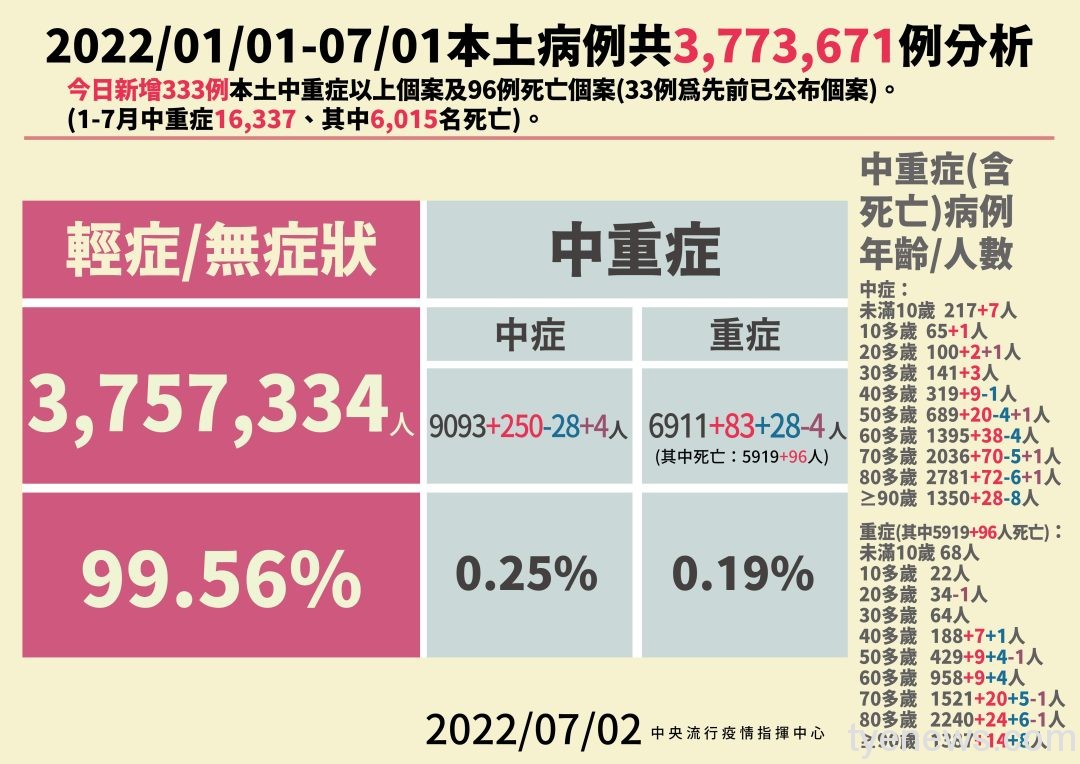 新冠肺炎7/2新增34748例本土確診96人死亡 2 0702 本土病例分析