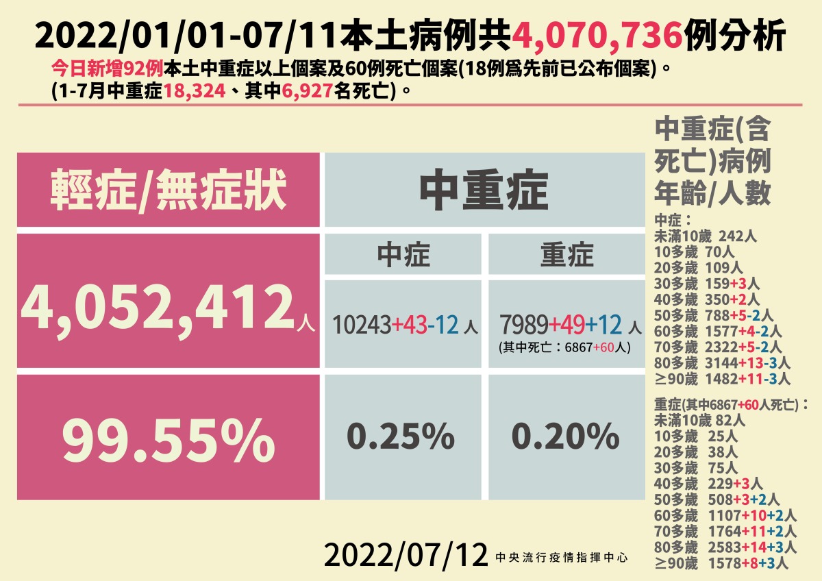60人病歿!國內7/12新增31152人染疫 92例中重症 2 0712本土病例分析 01