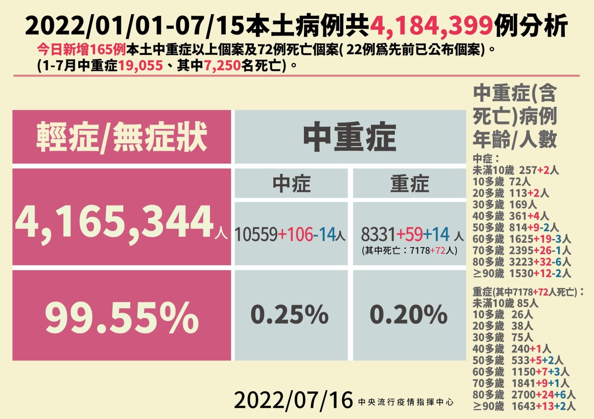 疫情緩降7/16本土+25251例確診 72例死亡 2 0716本土病例分析 01