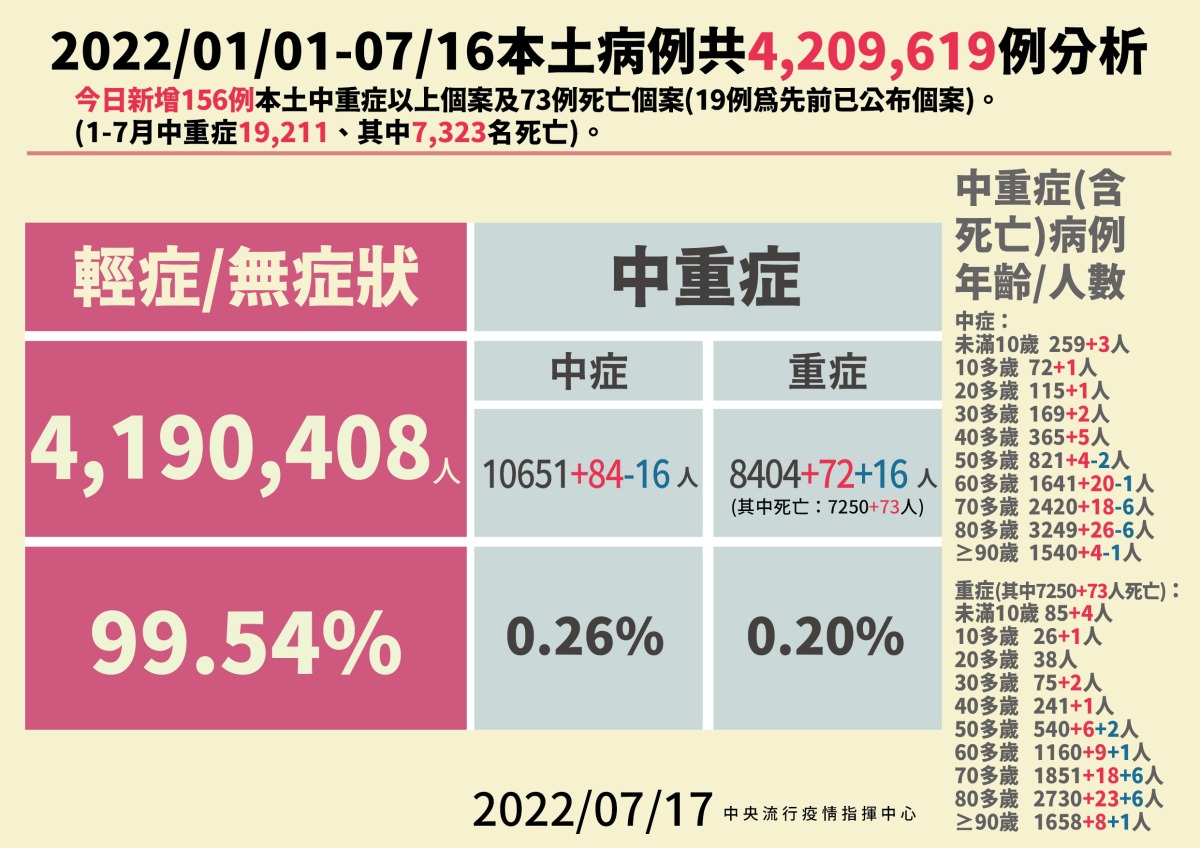 國內7/17本土再增24196例 73人因染疫亡 2 0717本土病例分析 01