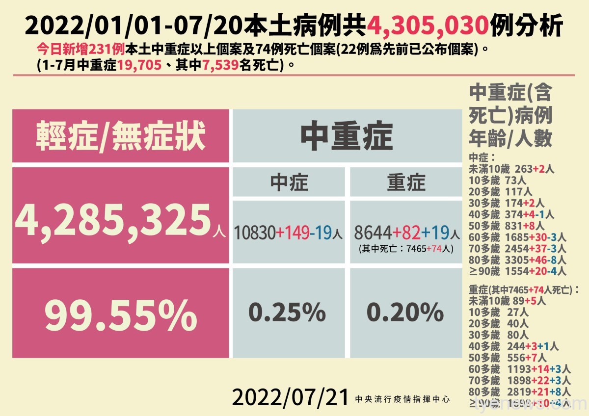 74例死亡!7/21新增24907人染疫 231人中重症 2 0721本土病例分析 01