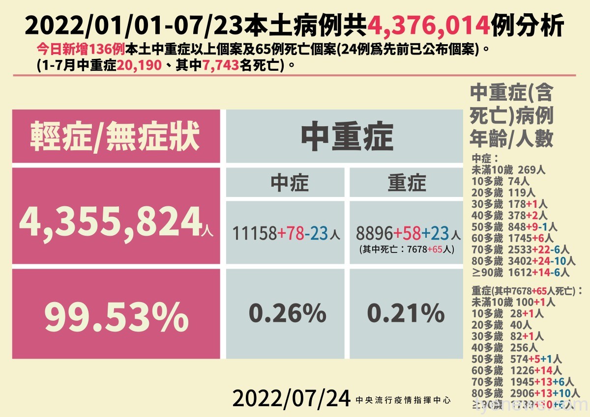 疫情緩降 7/24本土+21460 死亡破8500例 2 20724本土病例分析