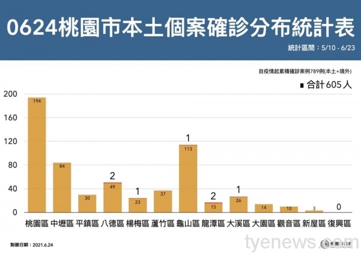 桃園市新增7例本土確診 郵局外補摺無實聯制恐成破口 201421527 4416420408369565 6800477454584737301 n scaled 1