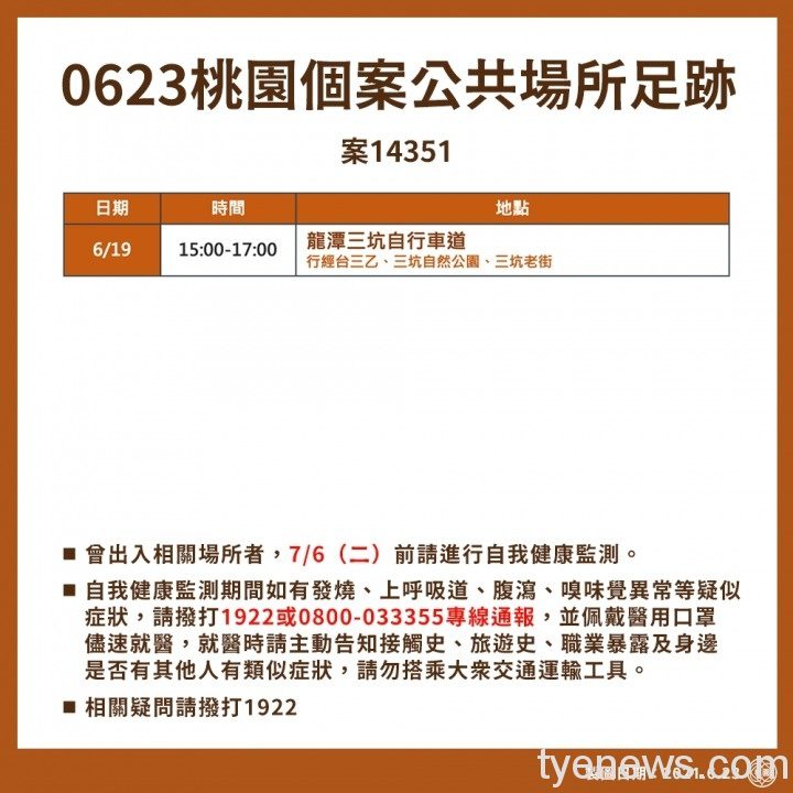 桃園市新增7例本土確診 個案曾至龍潭三坑騎自行車 201654408 4413607041984235 2067846767013223016 n