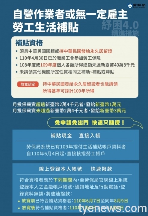 紓困4.0精進方案8萬人還沒申請 截止日期8月9日 2021 01 scaled 1