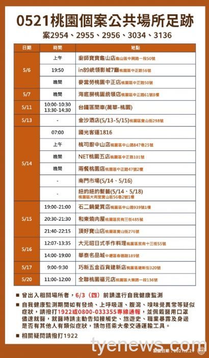 桃市公布新增13例確診個案疫調足跡 20210521171254920
