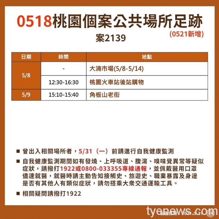 桃市公布新增13例確診個案疫調足跡 20210521171255509
