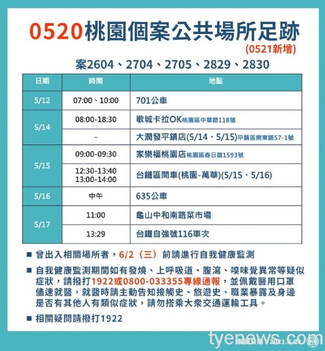桃市公布新增13例確診個案疫調足跡 20210521171256328