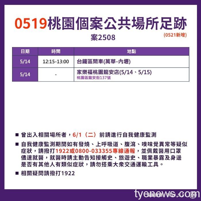 桃市公布新增13例確診個案疫調足跡 20210521171256724