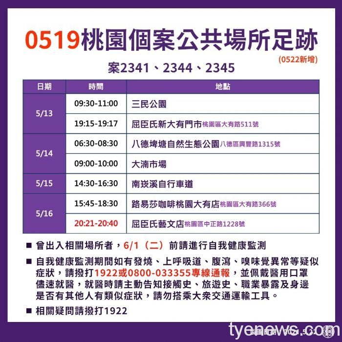 桃市府公布5/22確診足跡 曾出入相關場所應自我健康監測 20210522165727930
