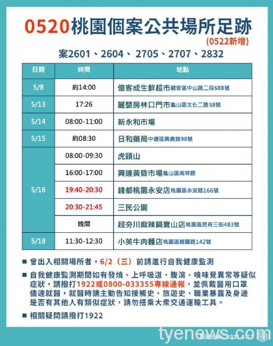 桃市府公布5/22確診足跡 曾出入相關場所應自我健康監測 20210522165729845