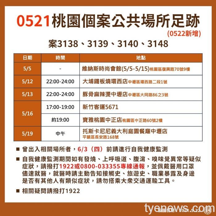 桃市府公布5/22確診足跡 曾出入相關場所應自我健康監測 20210522165730293