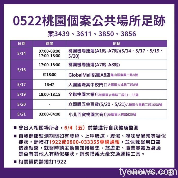 桃市府公布5/22確診足跡 曾出入相關場所應自我健康監測 20210522165732254
