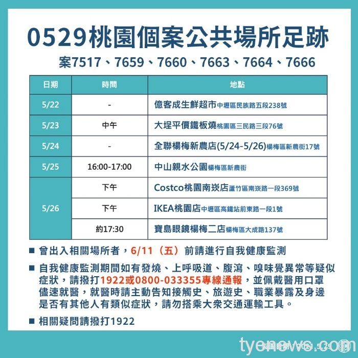 桃園5/29新增19例本土 市府公布確診者足跡 20210529183337383