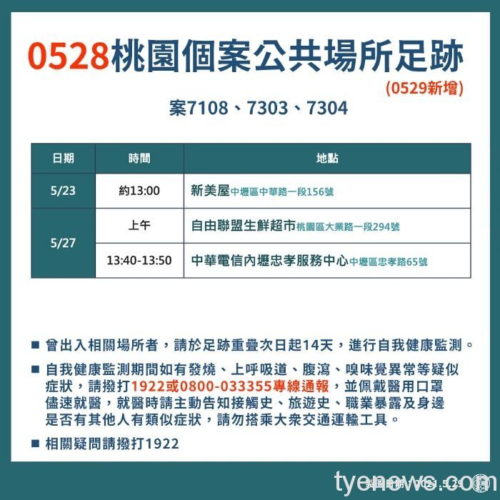 桃園5/29新增19例本土 市府公布確診者足跡 20210529183339739