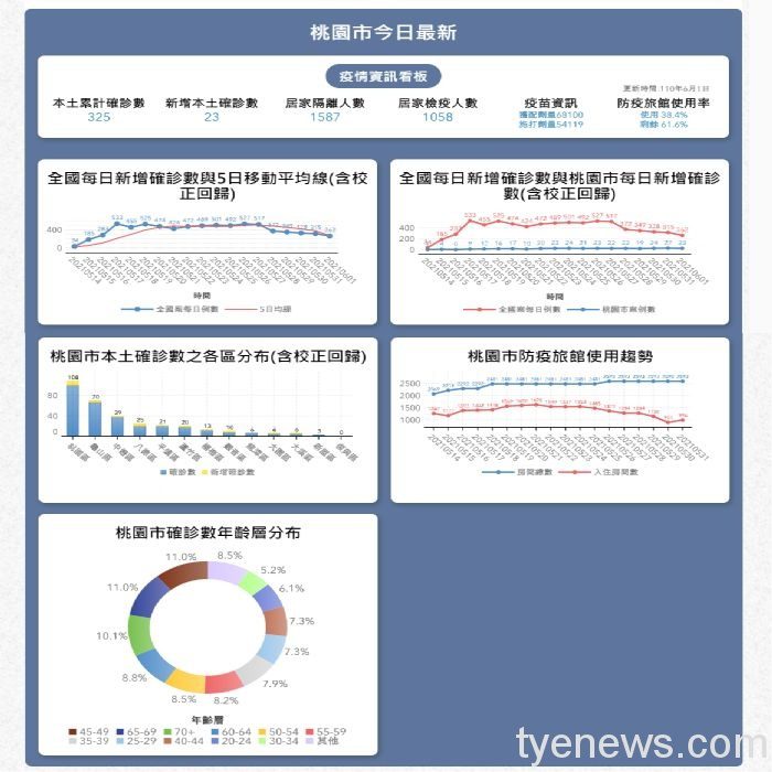 「桃園COVID-19防疫專區」快速掌握疫情資訊 20210603165421121
