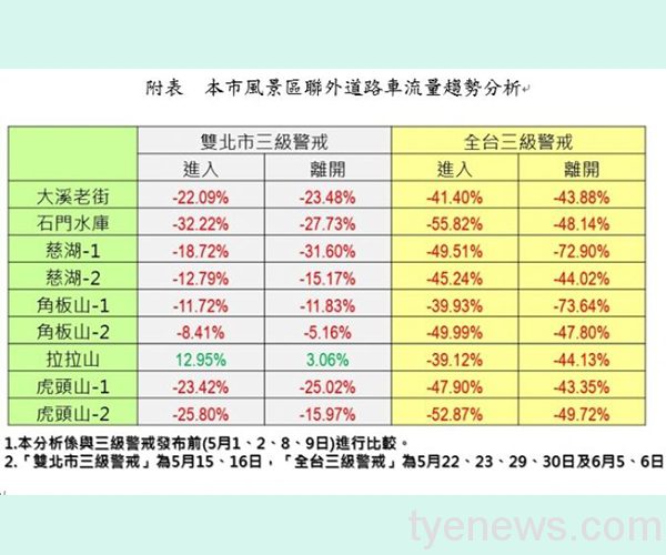 全台三級警戒 桃市風景區聯外道路車流量降幅逾4成 20210610170324102