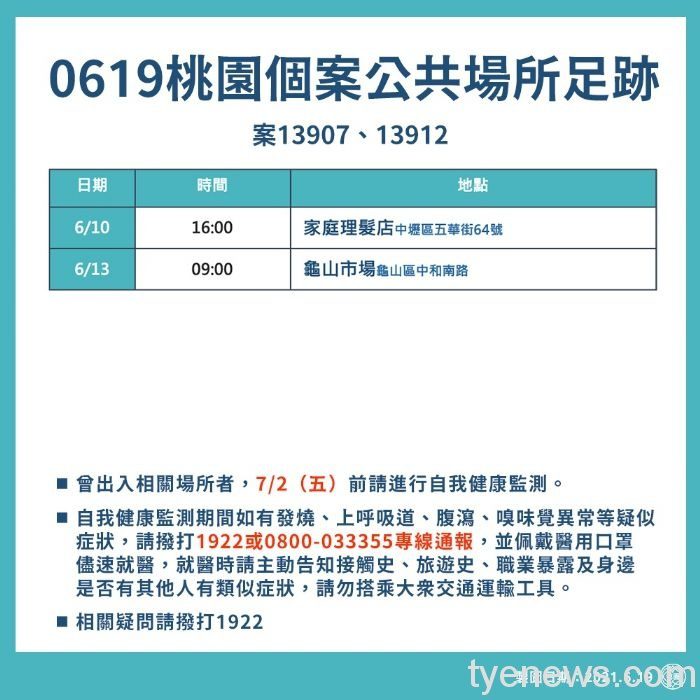 桃園市6/19新增8例本土個案 相關疫調足跡公布 20210619192751887