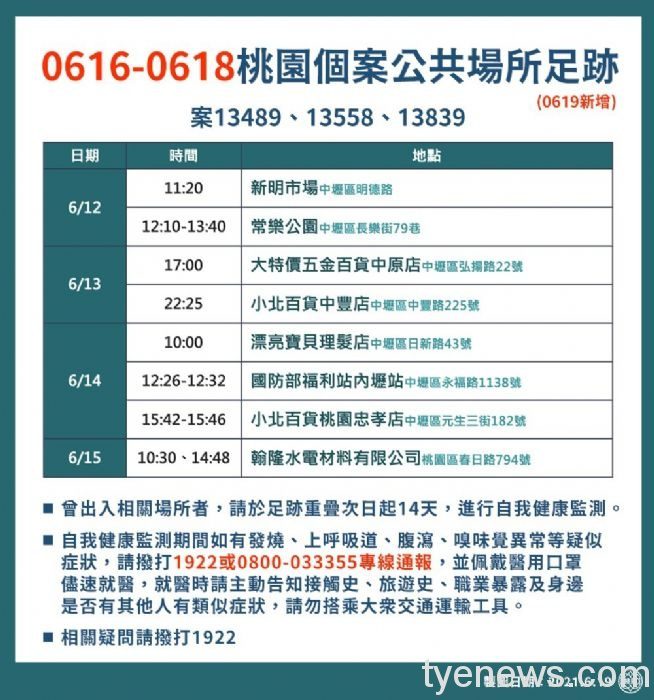 桃園市6/19新增8例本土個案 相關疫調足跡公布 20210619192752706