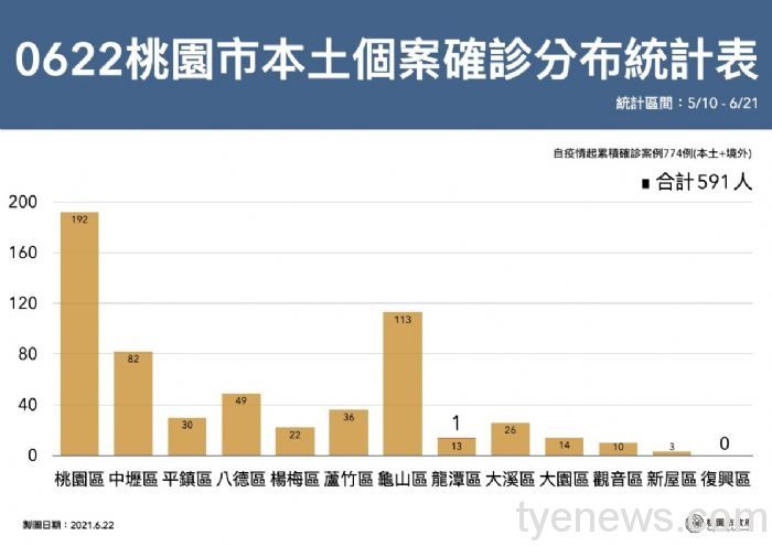 桃園果菜市場快篩246人全為陰性 即日起孕婦可選AZ或莫德納接種 20210622185423478