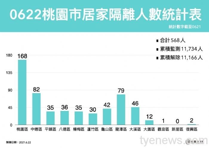 桃園果菜市場快篩246人全為陰性 即日起孕婦可選AZ或莫德納接種 20210622185424768