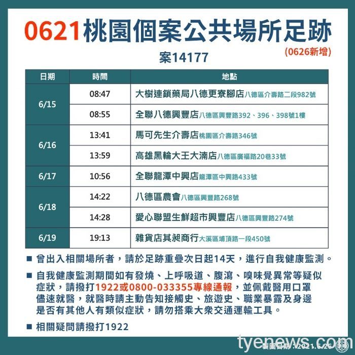桃園市6/26新增3例本土確診 市府說明個案狀況 20210626200412073