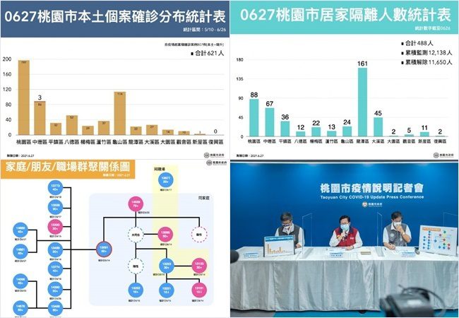 6/27桃市新增3例確診個案 均分布中壢區 20210627190114921