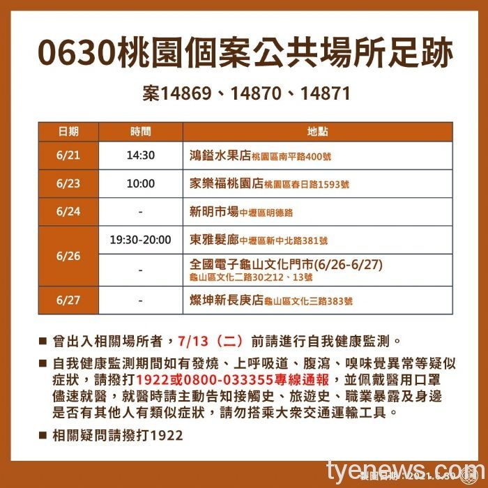 桃市6/30新增5例本土、確診足跡公布 20210630200656268
