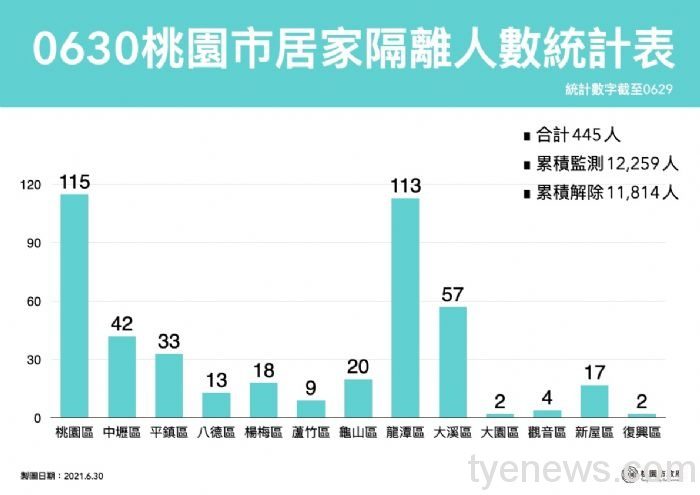 桃市6/30新增5例本土、確診足跡公布 20210630200657520