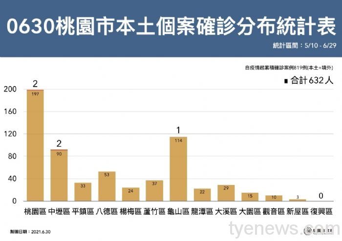 桃市6/30新增5例本土、確診足跡公布 20210630200657900