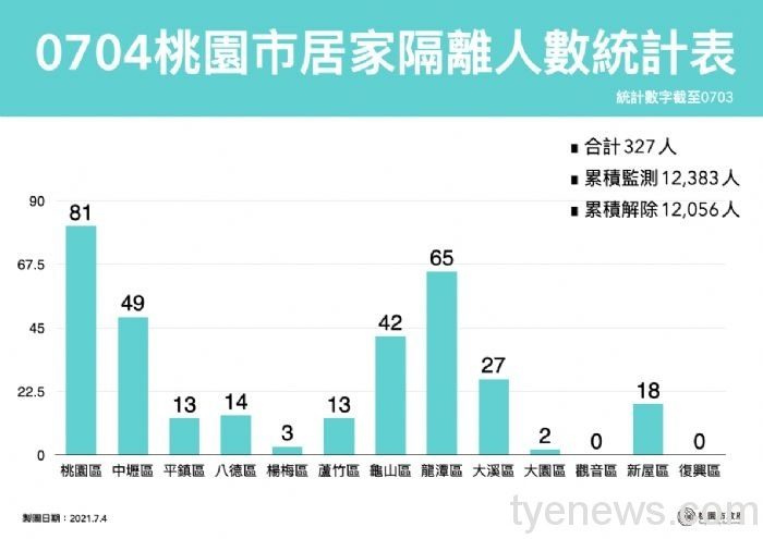 7/4桃市新增3例個案 均為隔離期滿二採確診 20210704195655294