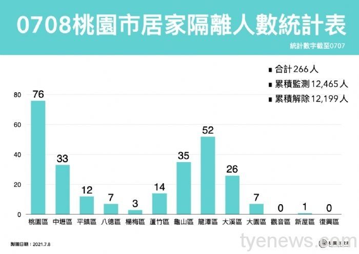 桃市長者施打率全台NO.1!現開放50歲以上登記預約 20210708185900837