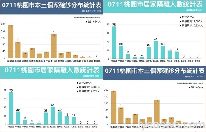 桃市長者施打率全國第一 鄭文燦:盼疫苗發揮最大價值 20210711191814819