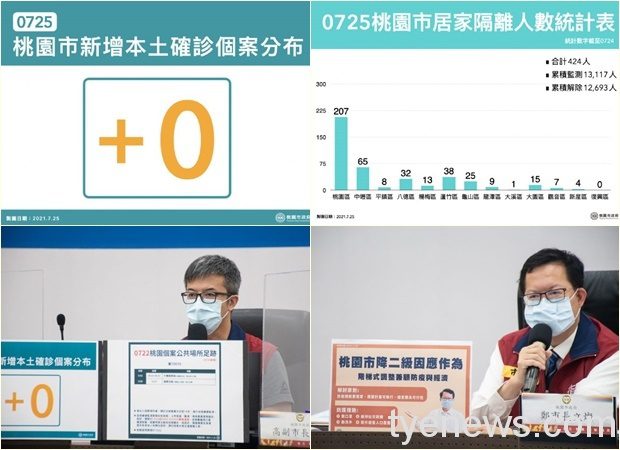 終於+0!桃市7/25公布疫調足跡、無確診個案 20210725201020525